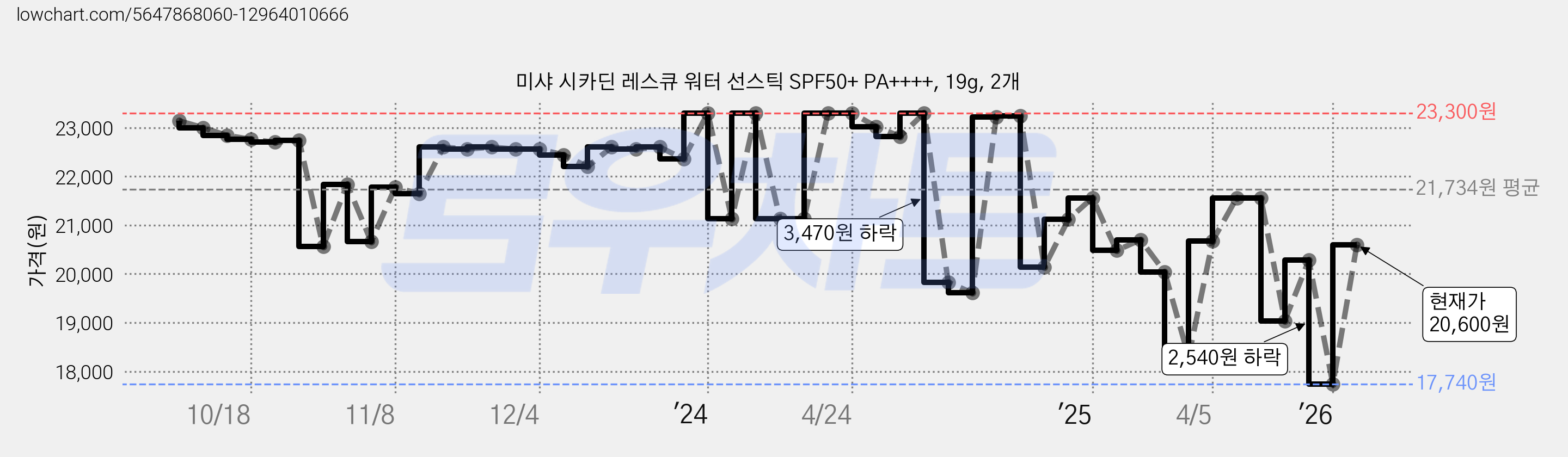 미샤 시카딘 레스큐 워터 선스틱 SPF50+ PA++++, 19g, 2개 가격 변동 차트, 현재가 20,600원, 관측 최저가 17,740원