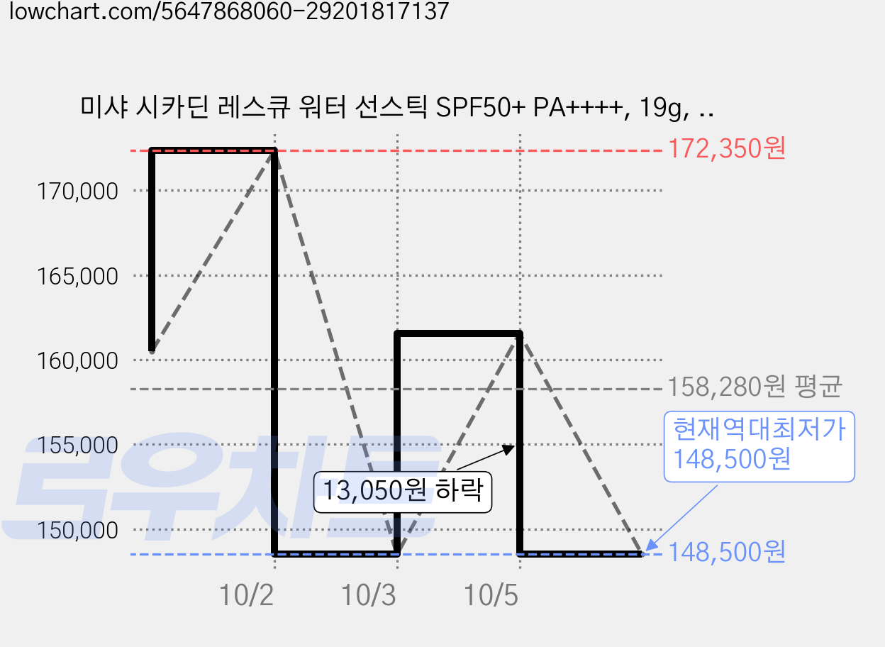 미샤 시카딘 레스큐 워터 선스틱 SPF50+ PA++++, 19g, 15개 가격 변동 차트, 현재가 148,500원, 역대최저가