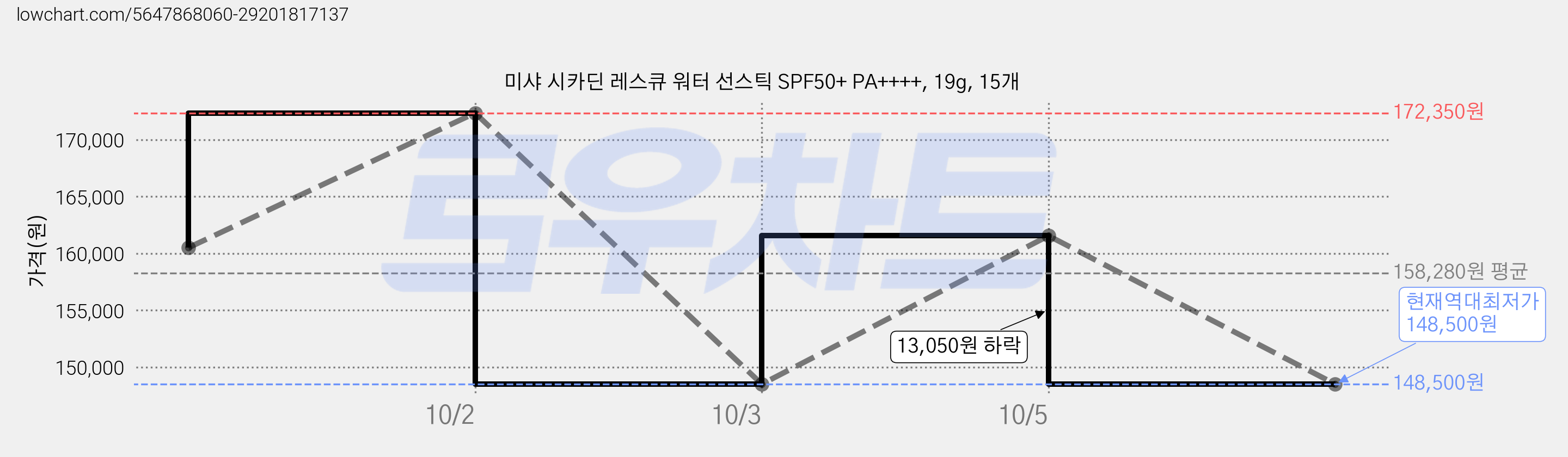미샤 시카딘 레스큐 워터 선스틱 SPF50+ PA++++, 19g, 15개 가격 변동 차트, 현재가 148,500원, 역대최저가