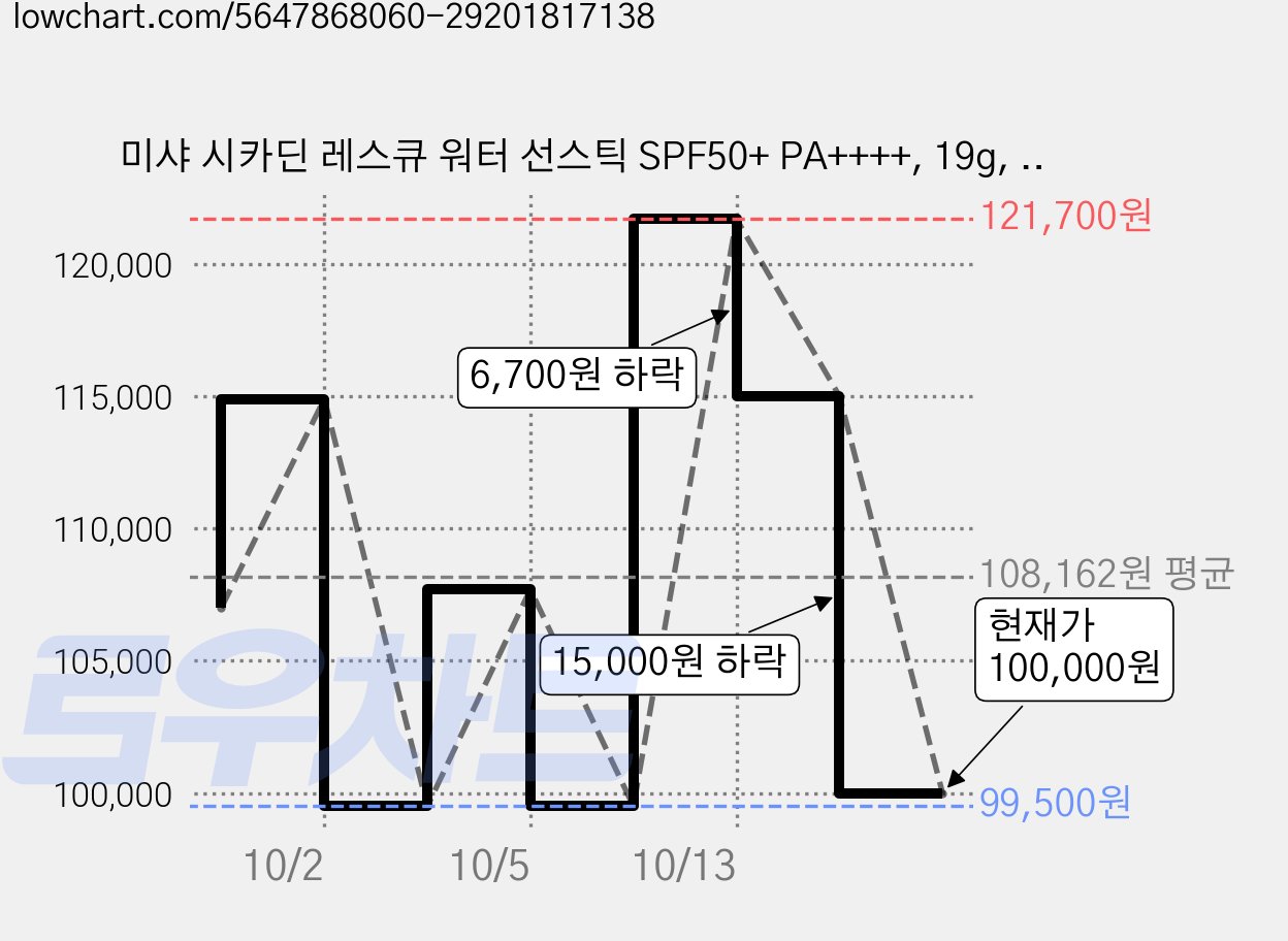 미샤 시카딘 레스큐 워터 선스틱 SPF50+ PA++++, 19g, 10개 가격 변동 차트, 현재가 100,000원, 관측 최저가 99,500원