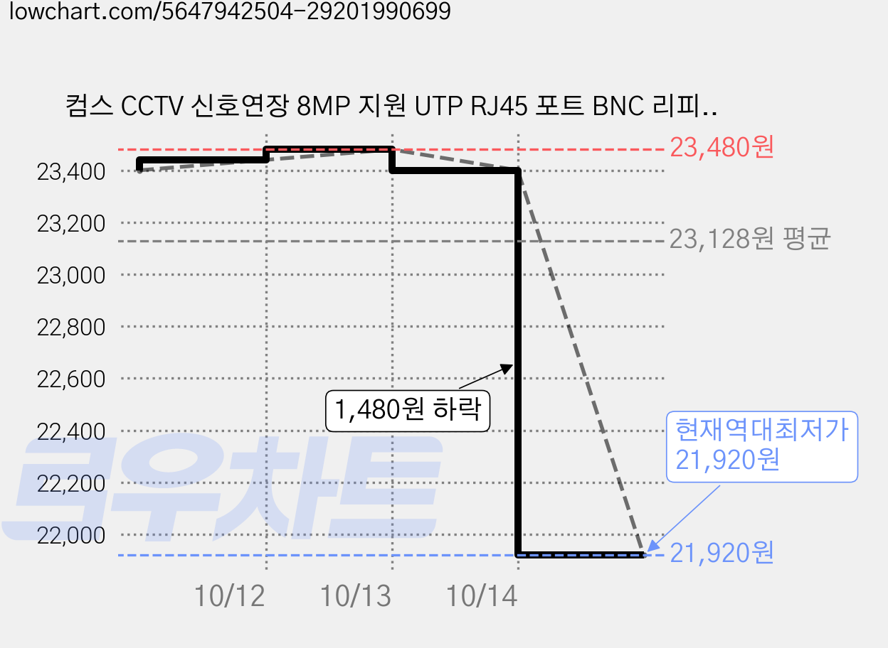 컴스 CCTV 신호연장 8MP 지원 UTP RJ45 포트 BNC 리피터 Balun, 4개, BB964 가격 변동 차트, 현재가 21,920원, 역대최저가