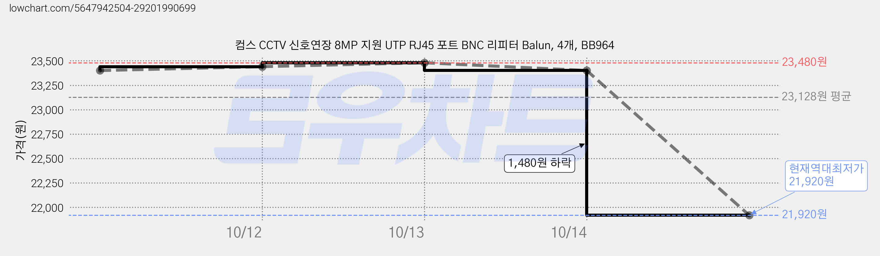 컴스 CCTV 신호연장 8MP 지원 UTP RJ45 포트 BNC 리피터 Balun, 4개, BB964 가격 변동 차트, 현재가 21,920원, 역대최저가