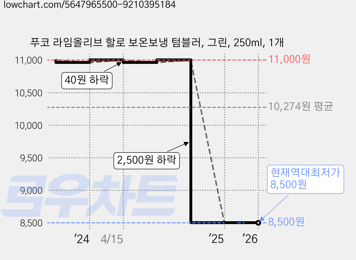 푸코 라임올리브 할로 보온보냉 텀블러, 그린, 250ml, 1개 가격 변동 차트, 현재가 8,500원, 역대최저가