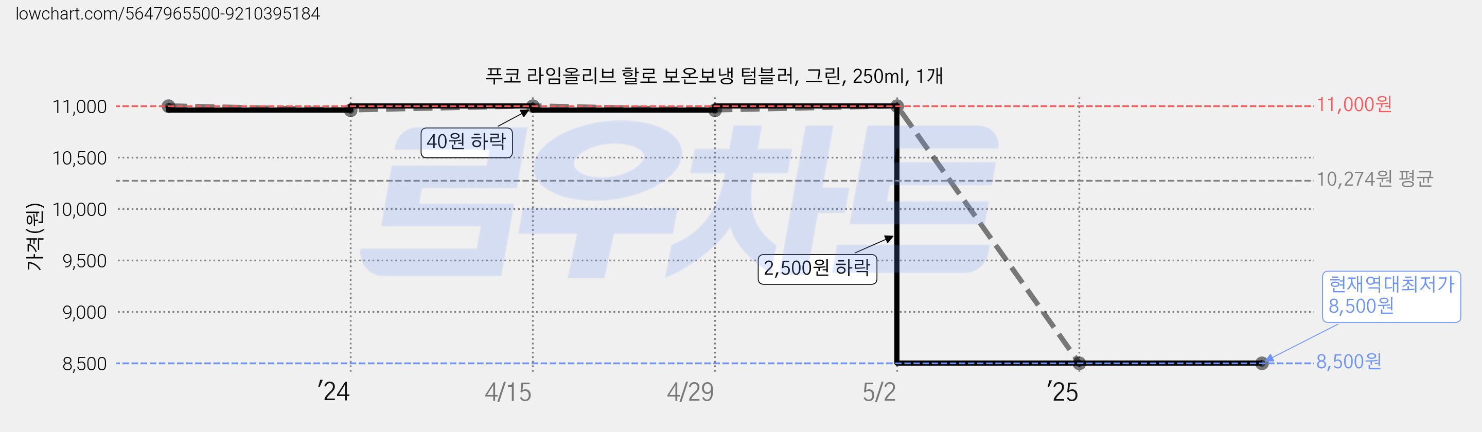 푸코 라임올리브 할로 보온보냉 텀블러, 그린, 250ml, 1개 가격 변동 차트, 현재가 8,500원, 역대최저가