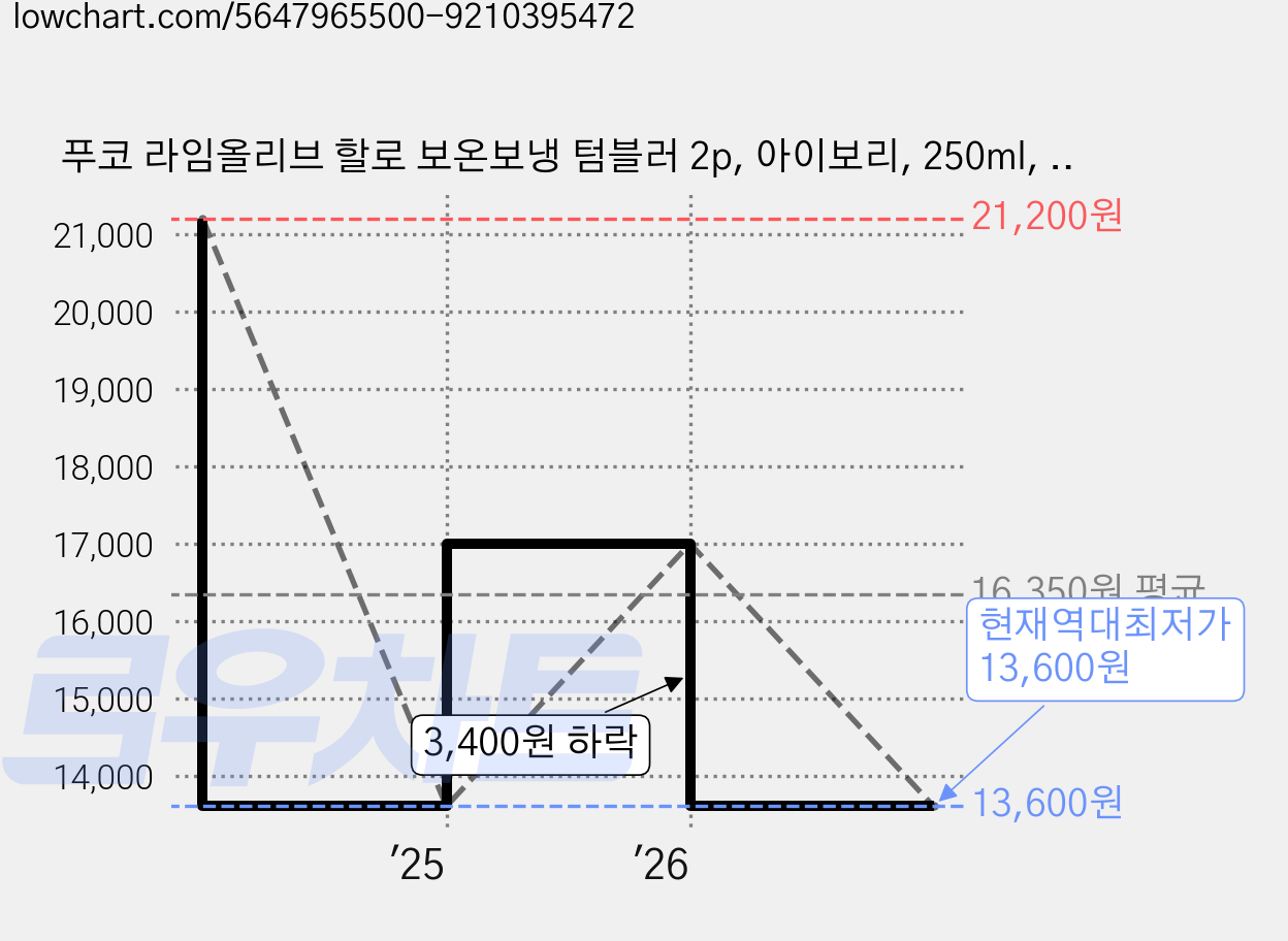푸코 라임올리브 할로 보온보냉 텀블러 2p, 아이보리, 250ml, 2개 가격 변동 차트, 현재가 13,600원, 역대최저가