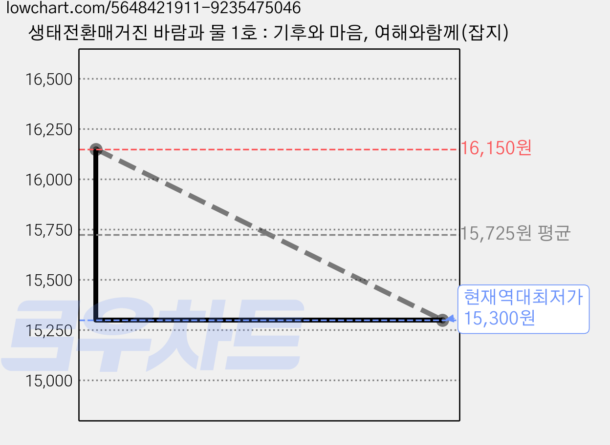 생태전환매거진 바람과 물 1호 : 기후와 마음, 여해와함께(잡지) 가격 변동 차트, 현재가 15,300원, 역대최저가