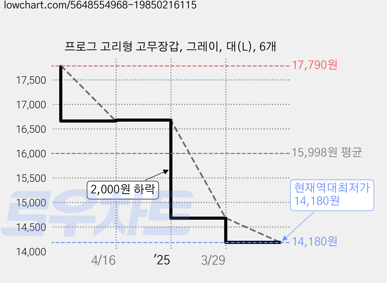 프로그 고리형 고무장갑, 그레이, 대(L), 6개 가격 변동 차트, 현재가 14,180원, 역대최저가