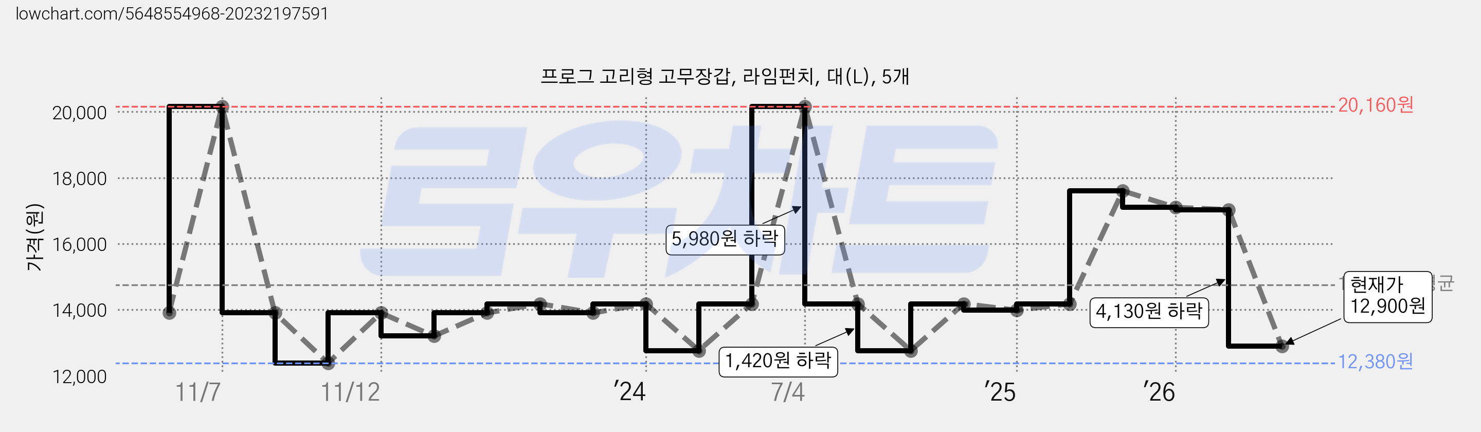프로그 고리형 고무장갑, 라임펀치, 대(L), 5개 가격 변동 차트, 현재가 12,900원, 관측 최저가 12,380원