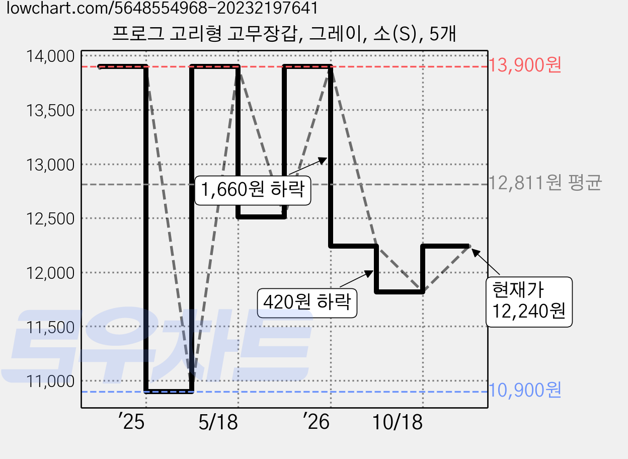프로그 고리형 고무장갑, 그레이, 소(S), 5개 가격 변동 차트, 현재가 12,240원, 관측 최저가 9,830원
