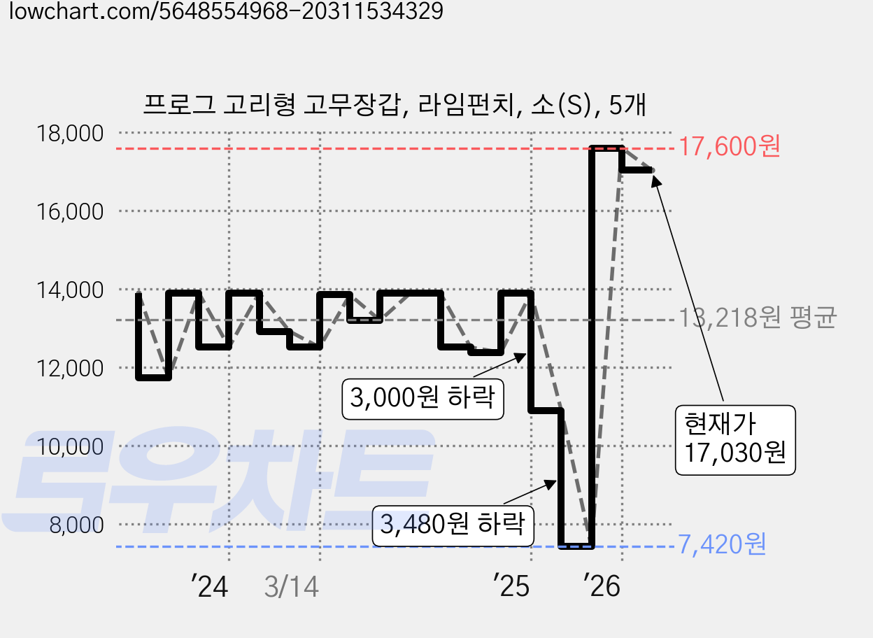 프로그 고리형 고무장갑, 라임펀치, 소(S), 5개 가격 변동 차트, 현재가 17,030원, 관측 최저가 7,420원