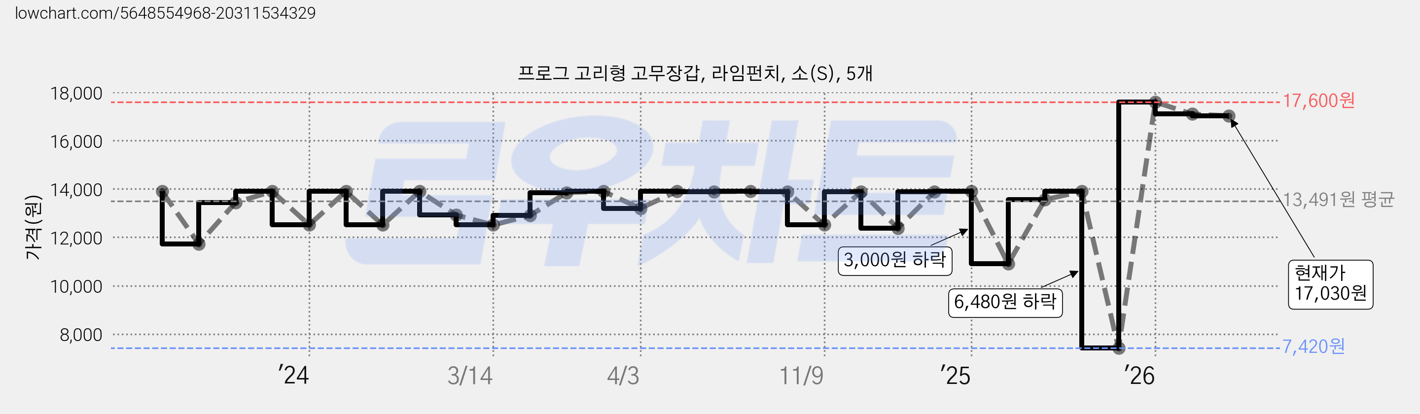 프로그 고리형 고무장갑, 라임펀치, 소(S), 5개 가격 변동 차트, 현재가 17,030원, 관측 최저가 7,420원
