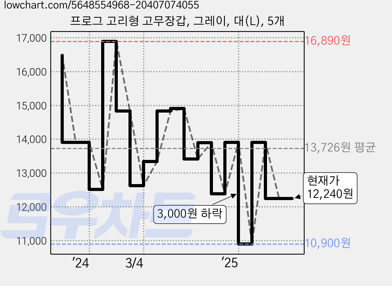 프로그 고리형 고무장갑, 그레이, 대(L), 5개 가격 변동 차트, 현재가 12,240원, 관측 최저가 9,830원