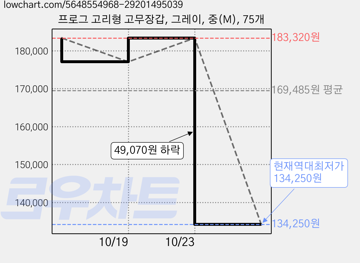 프로그 고리형 고무장갑, 그레이, 중(M), 75개 가격 변동 차트, 현재가 134,250원, 역대최저가