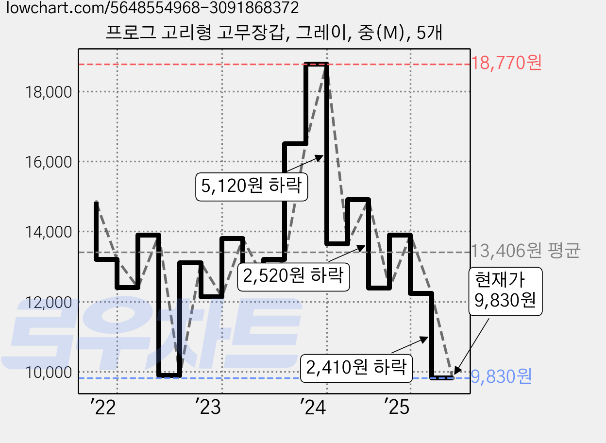 프로그 고리형 고무장갑, 그레이, 중(M), 5개 가격 변동 차트, 현재가 9,830원, 관측 최저가 9,400원