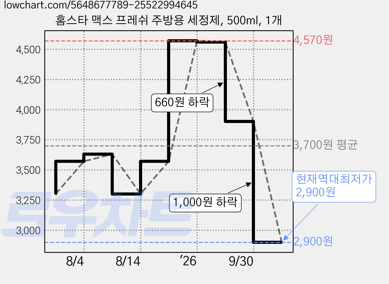 홈스타 맥스 프레쉬 주방용 세정제, 500ml, 1개 가격 변동 차트, 현재가 2,900원, 역대최저가