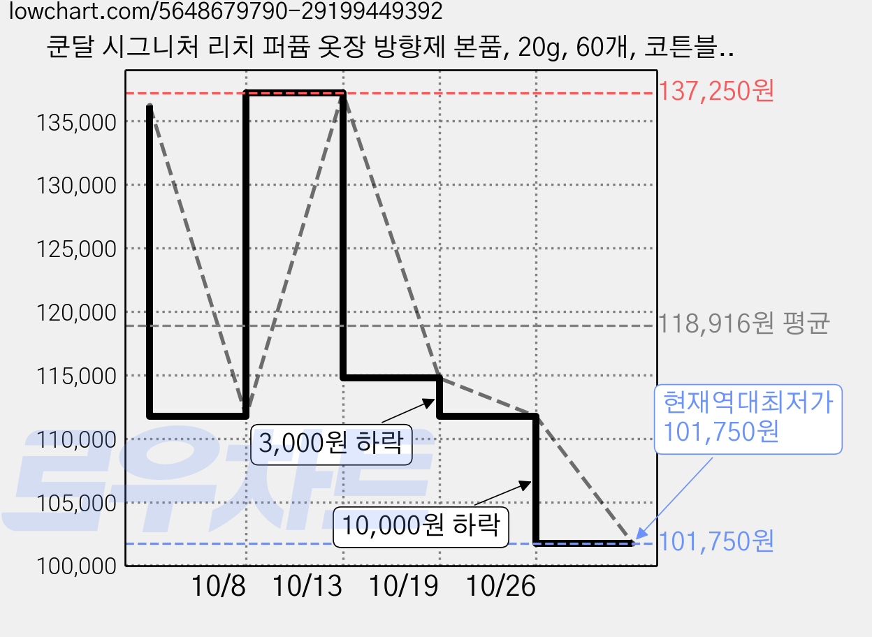 쿤달 시그니처 리치 퍼퓸 옷장 방향제 본품, 20g, 60개, 코튼블루향 가격 변동 차트, 현재가 101,750원, 역대최저가