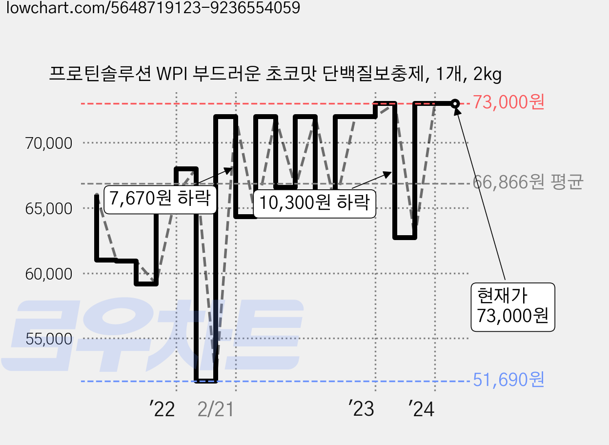 프로틴솔루션 WPI 부드러운 초코맛 단백질보충제, 1개, 2kg 가격 변동 차트, 현재가 73,000원, 역대최저가