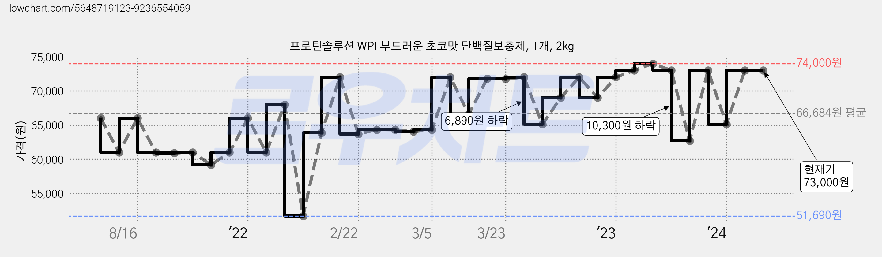 프로틴솔루션 WPI 부드러운 초코맛 단백질보충제, 1개, 2kg 가격 변동 차트, 현재가 73,000원, 역대최저가