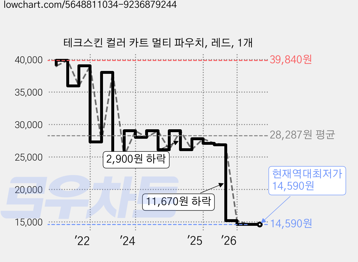 테크스킨 컬러 카트 멀티 파우치, 레드, 1개 가격 변동 차트, 현재가 14,590원, 역대최저가