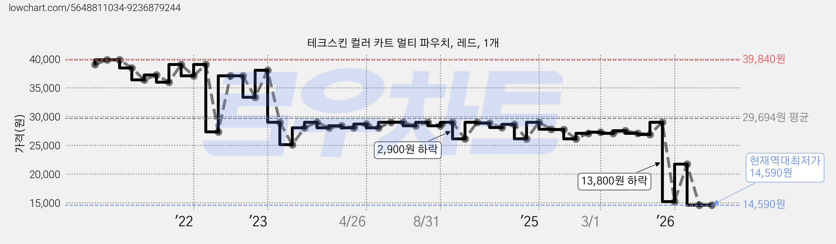 테크스킨 컬러 카트 멀티 파우치, 레드, 1개 가격 변동 차트, 현재가 14,590원, 역대최저가