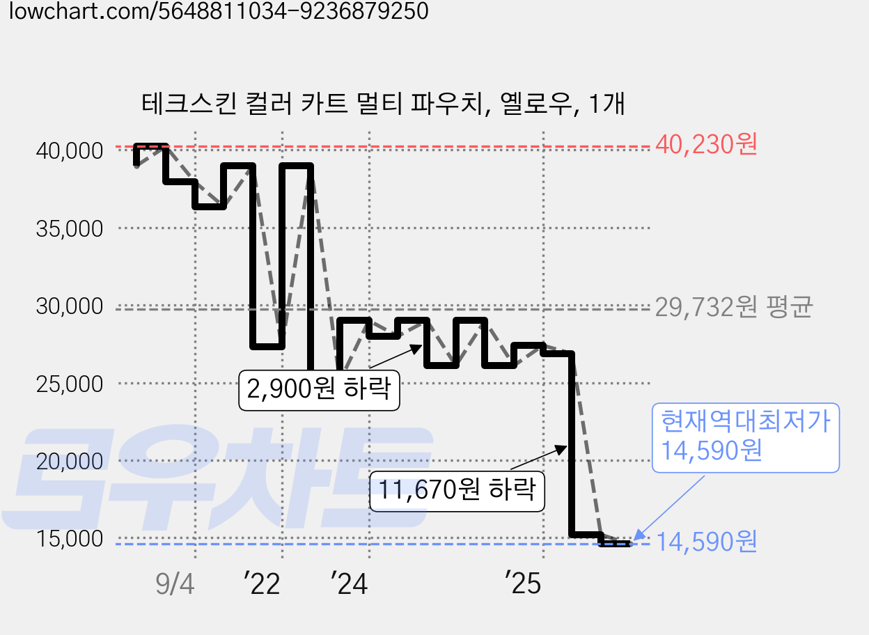 테크스킨 컬러 카트 멀티 파우치, 옐로우, 1개 가격 변동 차트, 현재가 14,590원, 역대최저가