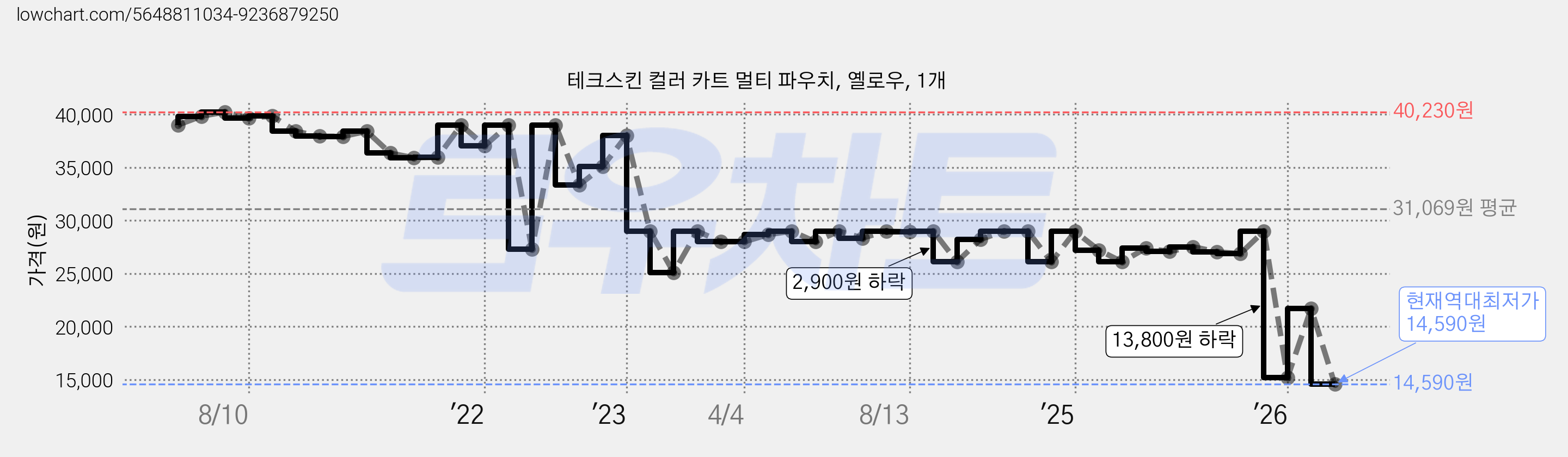 테크스킨 컬러 카트 멀티 파우치, 옐로우, 1개 가격 변동 차트, 현재가 14,590원, 역대최저가