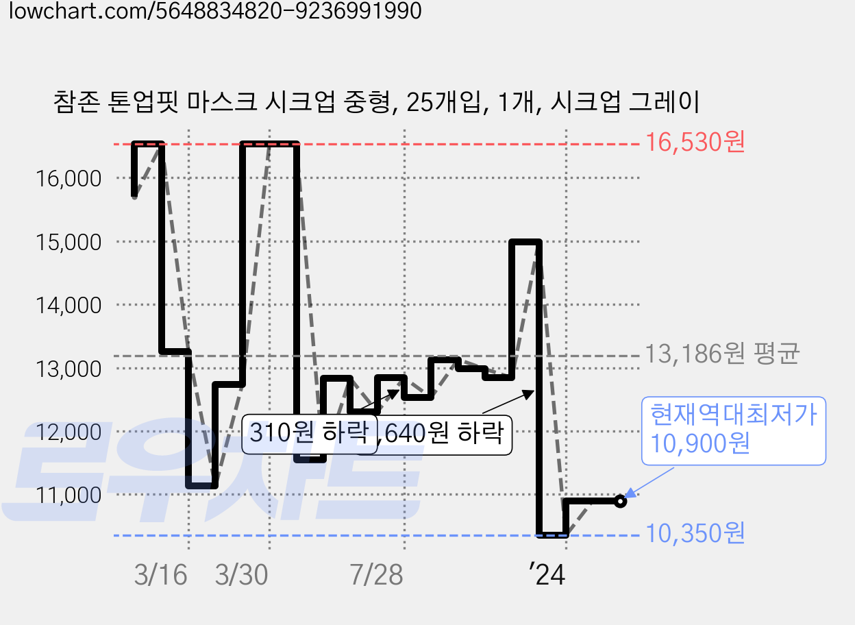 참존 톤업핏 마스크 시크업 중형, 25개입, 1개, 시크업 그레이 가격 변동 차트, 현재가 10,900원, 역대최저가