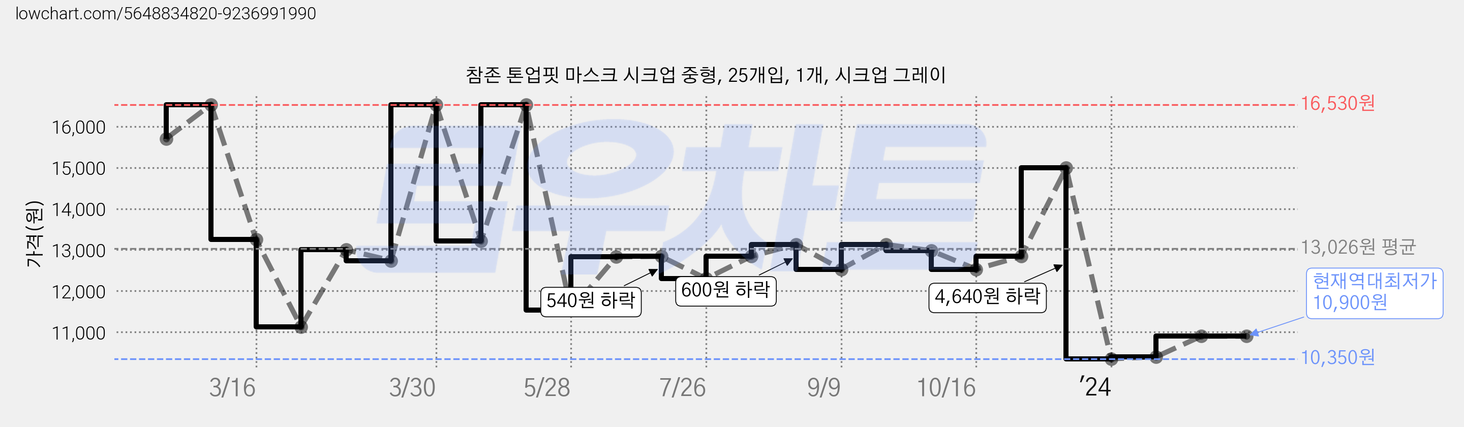 참존 톤업핏 마스크 시크업 중형, 25개입, 1개, 시크업 그레이 가격 변동 차트, 현재가 10,900원, 역대최저가