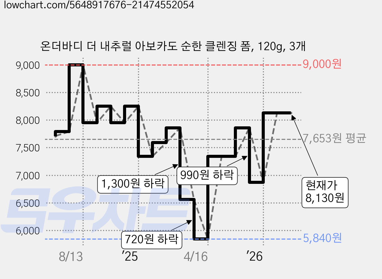 온더바디 더 내추럴 아보카도 순한 클렌징 폼, 120g, 3개 가격 변동 차트, 현재가 8,130원, 관측 최저가 5,840원