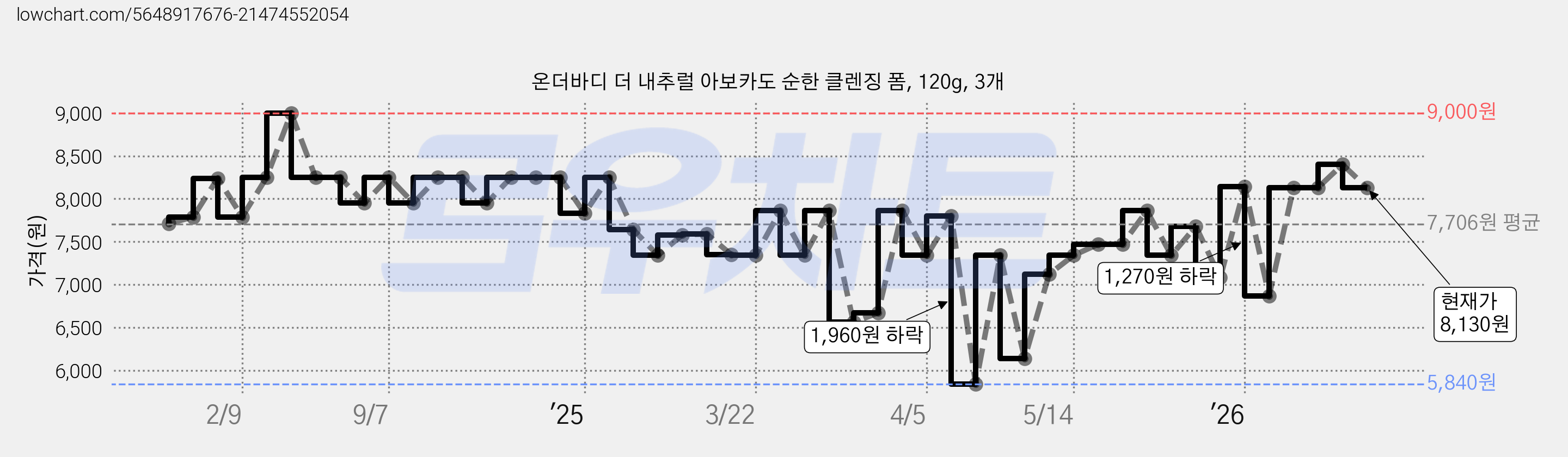 온더바디 더 내추럴 아보카도 순한 클렌징 폼, 120g, 3개 가격 변동 차트, 현재가 8,130원, 관측 최저가 5,840원