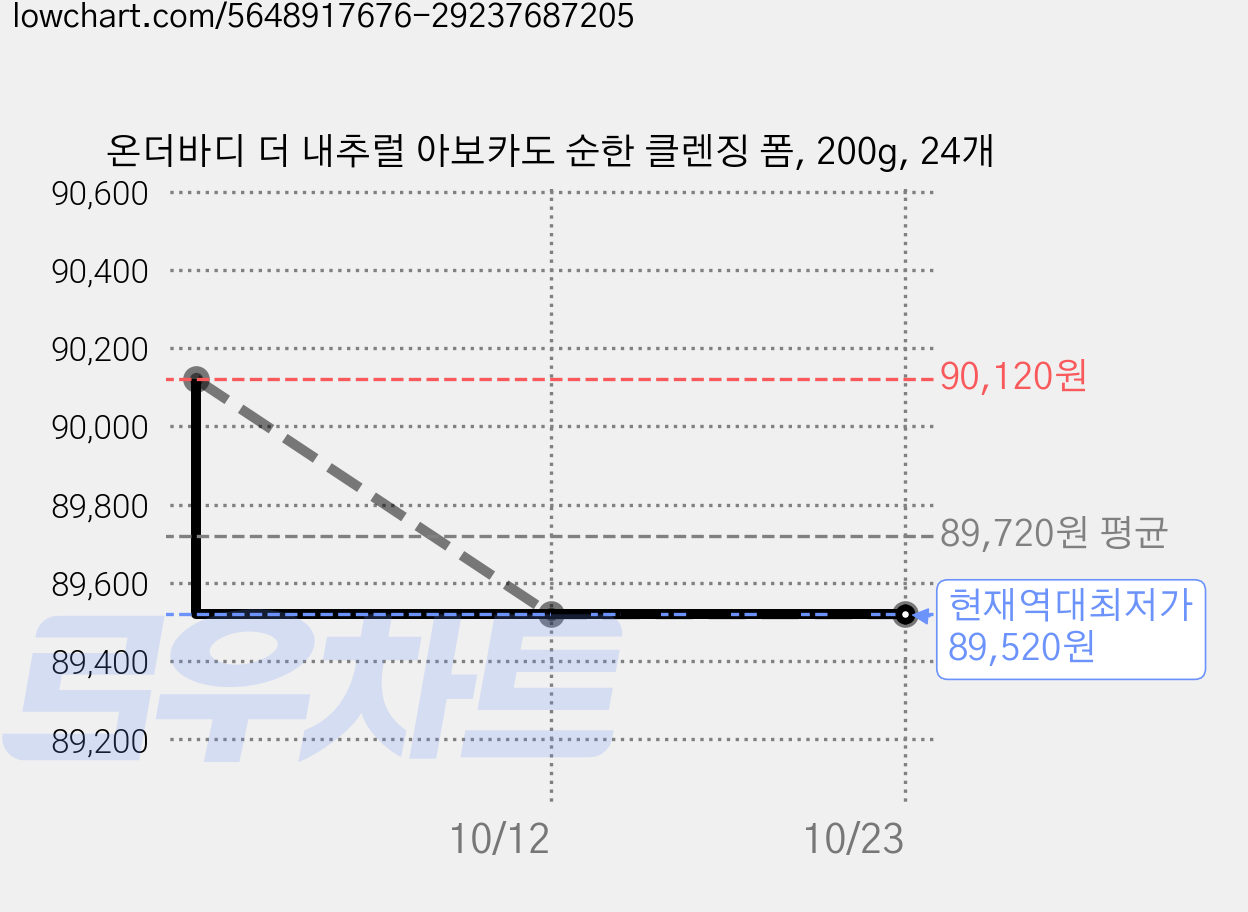 온더바디 더 내추럴 아보카도 순한 클렌징 폼, 200g, 24개 가격 변동 차트, 현재가 89,520원, 역대최저가
