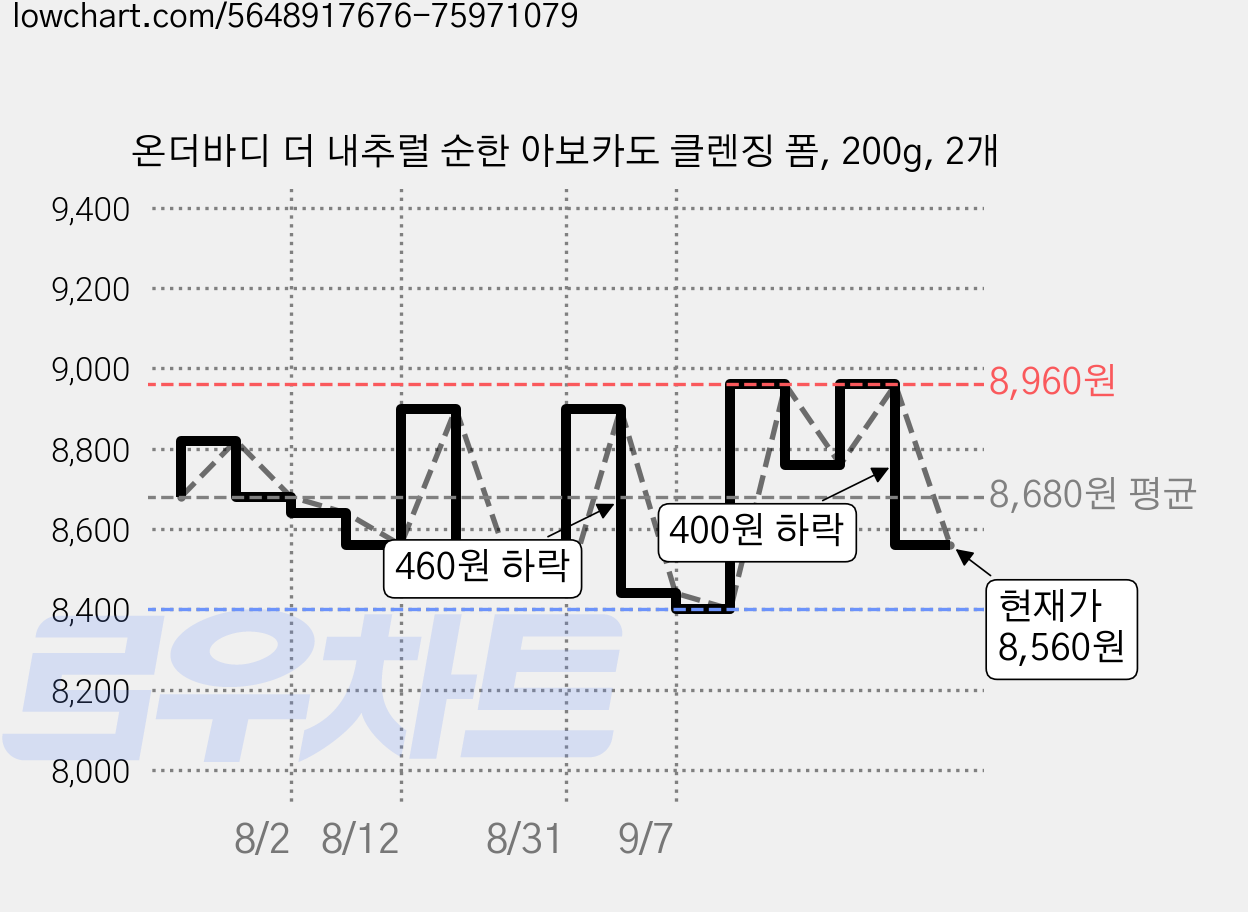 온더바디 더 내추럴 순한 아보카도 클렌징 폼, 200g, 2개 가격 변동 차트, 현재가 8,560원, 관측 최저가 8,400원