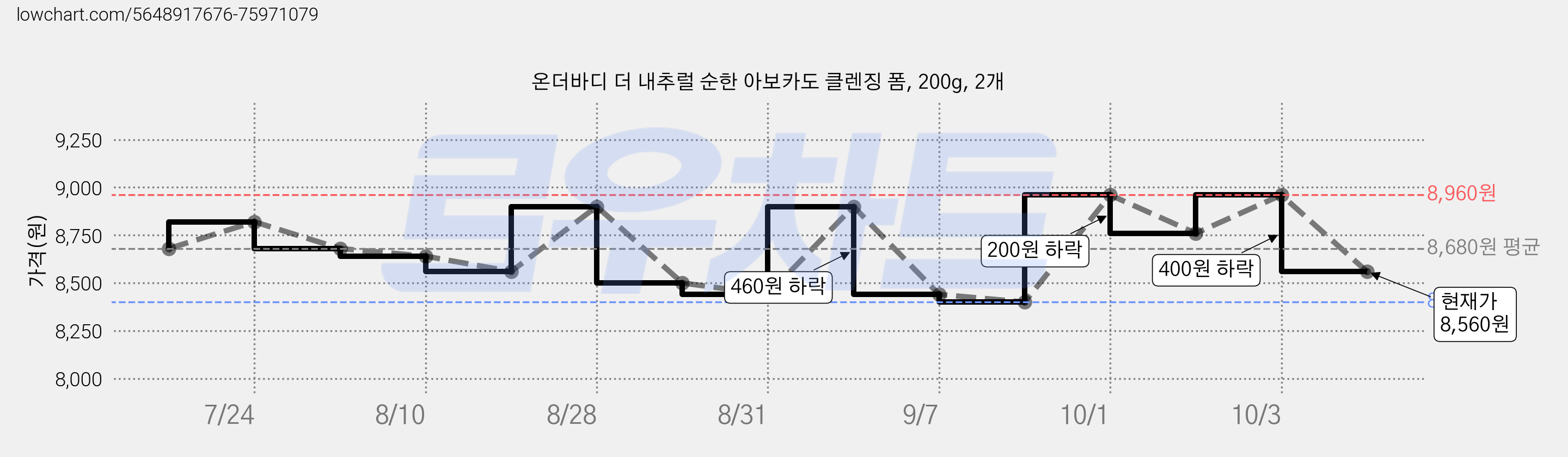 온더바디 더 내추럴 순한 아보카도 클렌징 폼, 200g, 2개 가격 변동 차트, 현재가 8,560원, 관측 최저가 8,400원