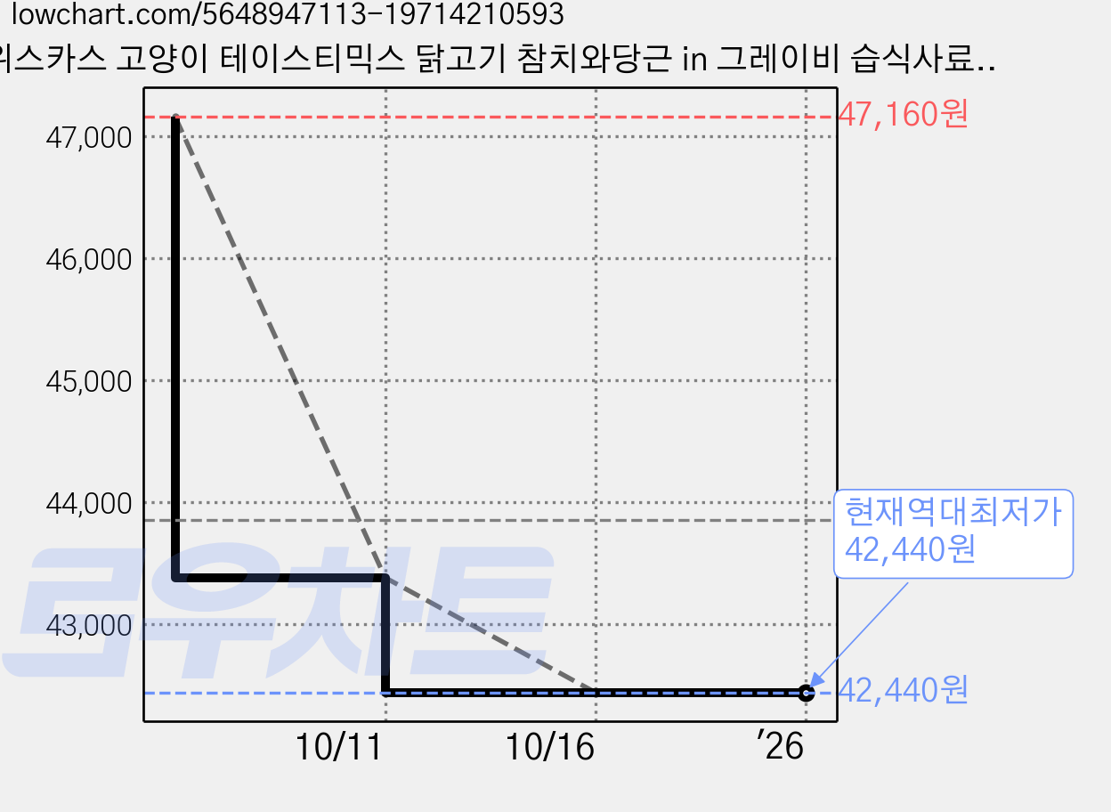 위스카스 고양이 테이스티믹스 닭고기 참치와당근 in 그레이비 습식사료, 닭, 70g, 2개 가격 변동 차트, 현재가 42,440원, 역대최저가