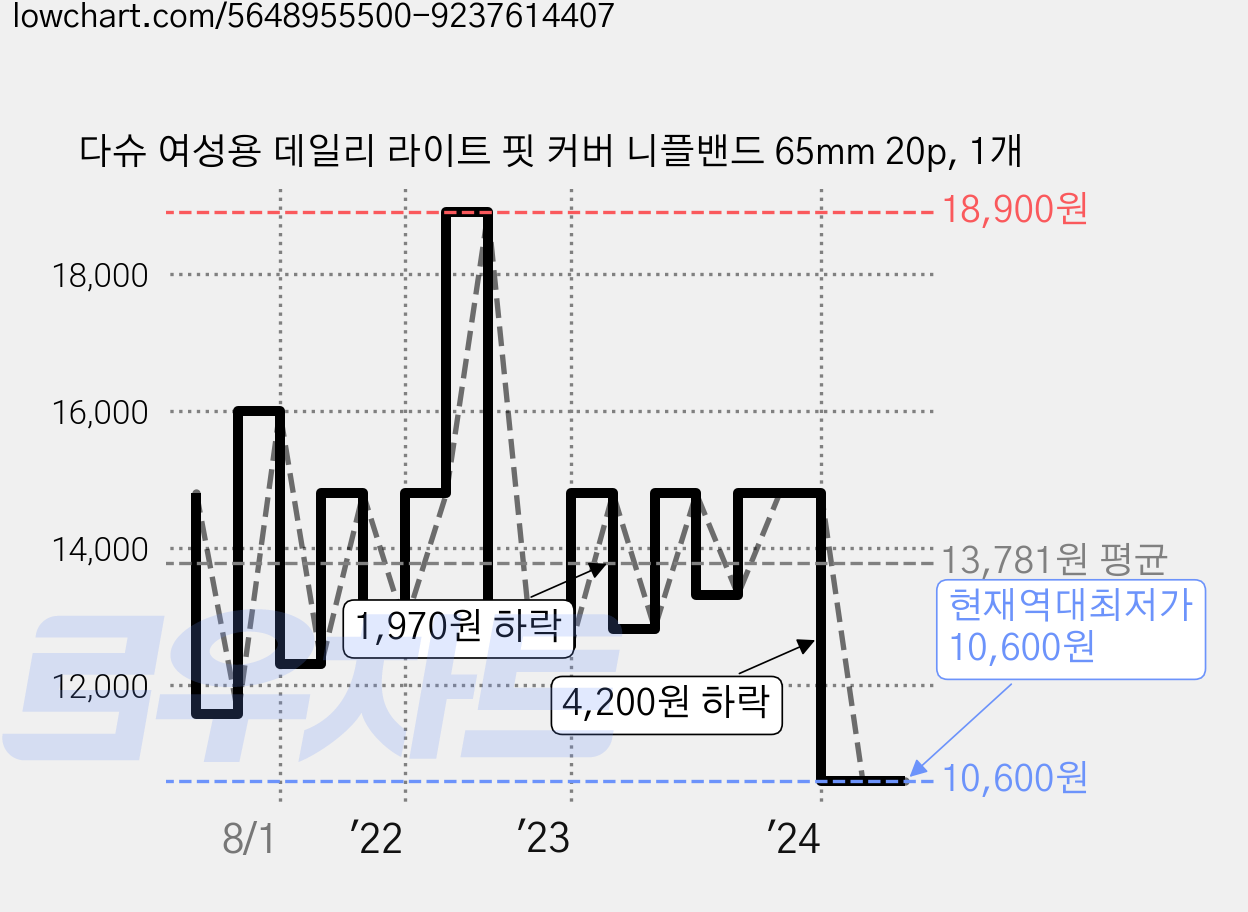 다슈 여성용 데일리 라이트 핏 커버 니플밴드 65mm 20p, 1개 가격 변동 차트, 현재가 10,600원, 역대최저가