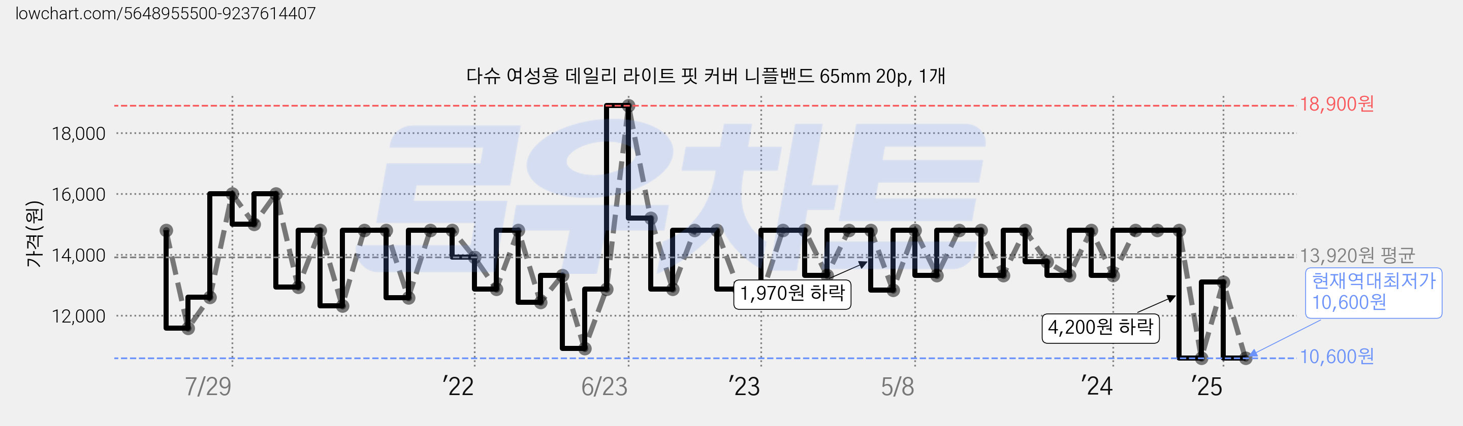 다슈 여성용 데일리 라이트 핏 커버 니플밴드 65mm 20p, 1개 가격 변동 차트, 현재가 10,600원, 역대최저가
