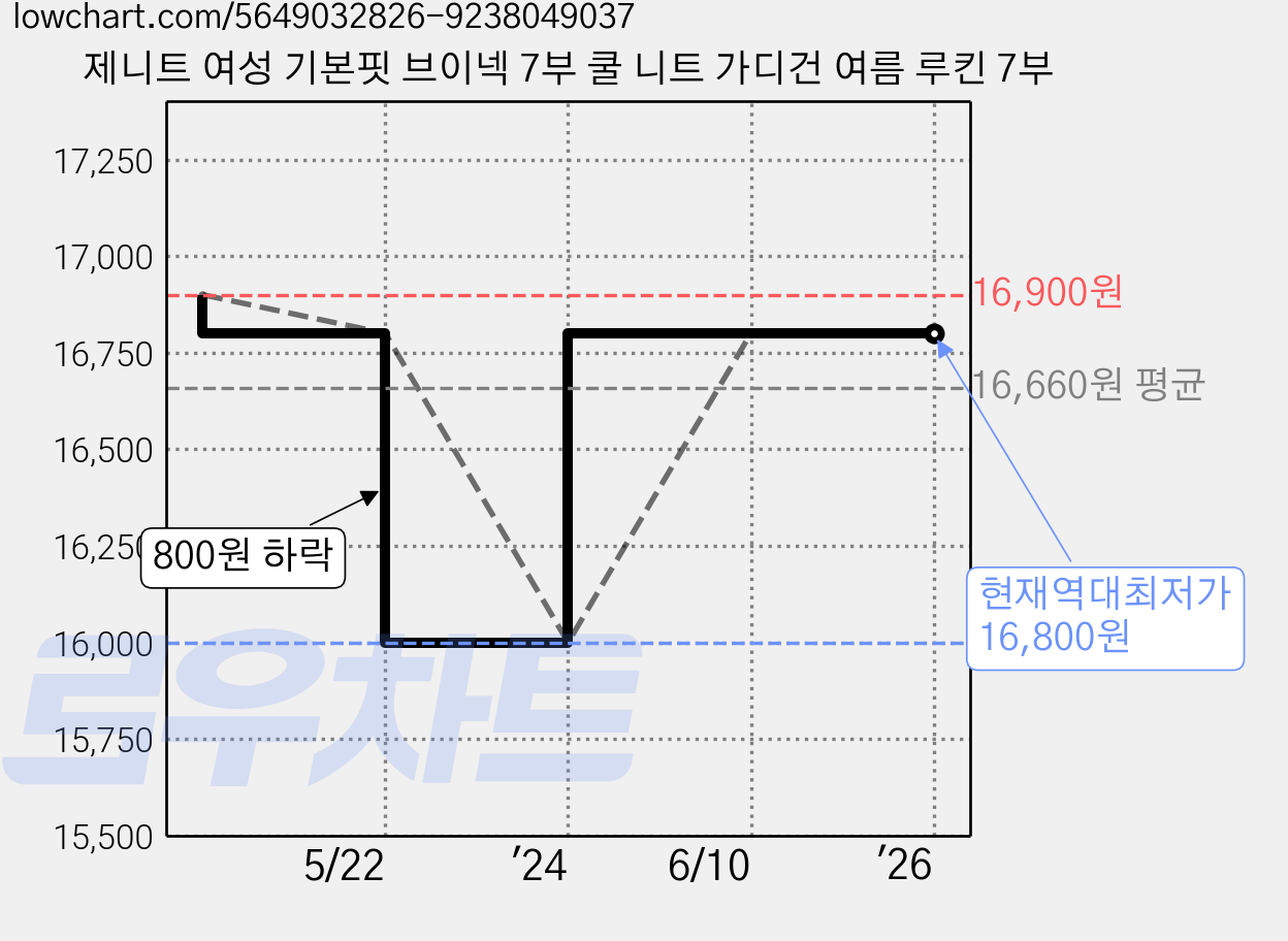 제니트 여성 기본핏 브이넥 7부 쿨 니트 가디건 여름 루킨 7부 가격 변동 차트, 현재가 16,800원, 역대최저가