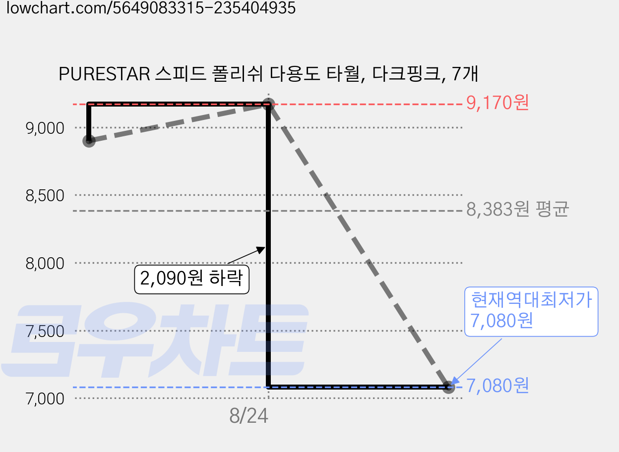 PURESTAR 스피드 폴리쉬 다용도 타월, 다크핑크, 7개 가격 변동 차트, 현재가 7,080원, 역대최저가
