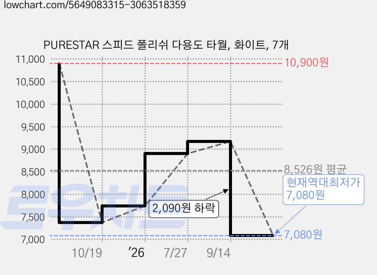 PURESTAR 스피드 폴리쉬 다용도 타월, 화이트, 7개 가격 변동 차트, 현재가 7,080원, 역대최저가