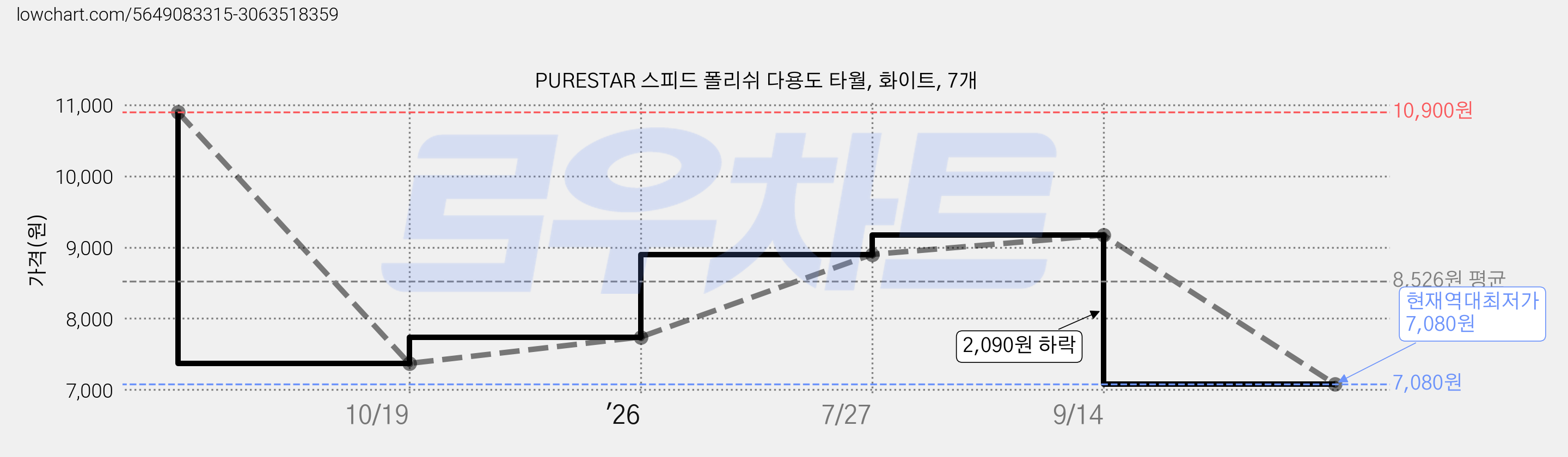 PURESTAR 스피드 폴리쉬 다용도 타월, 화이트, 7개 가격 변동 차트, 현재가 7,080원, 역대최저가