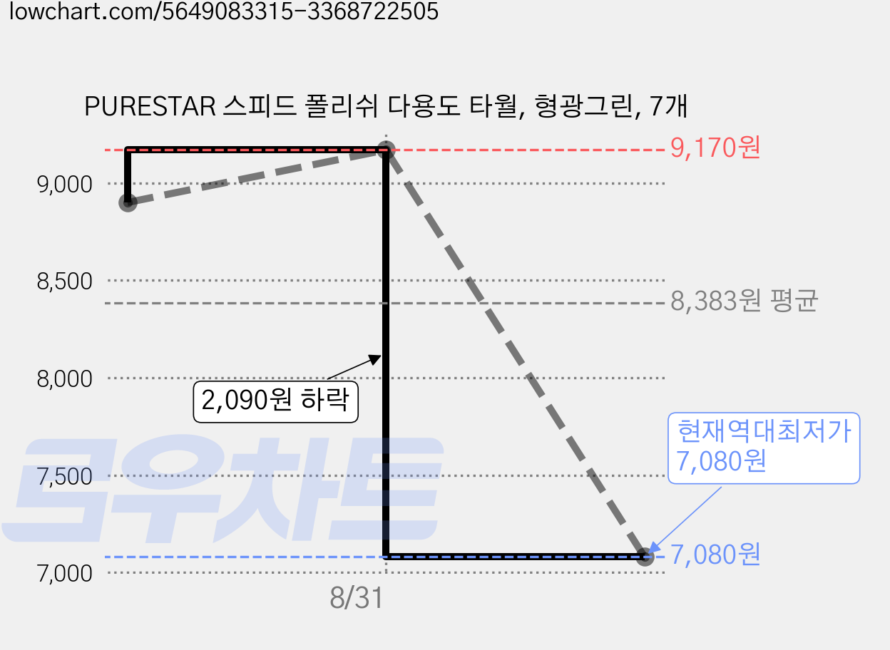 PURESTAR 스피드 폴리쉬 다용도 타월, 형광그린, 7개 가격 변동 차트, 현재가 7,080원, 역대최저가