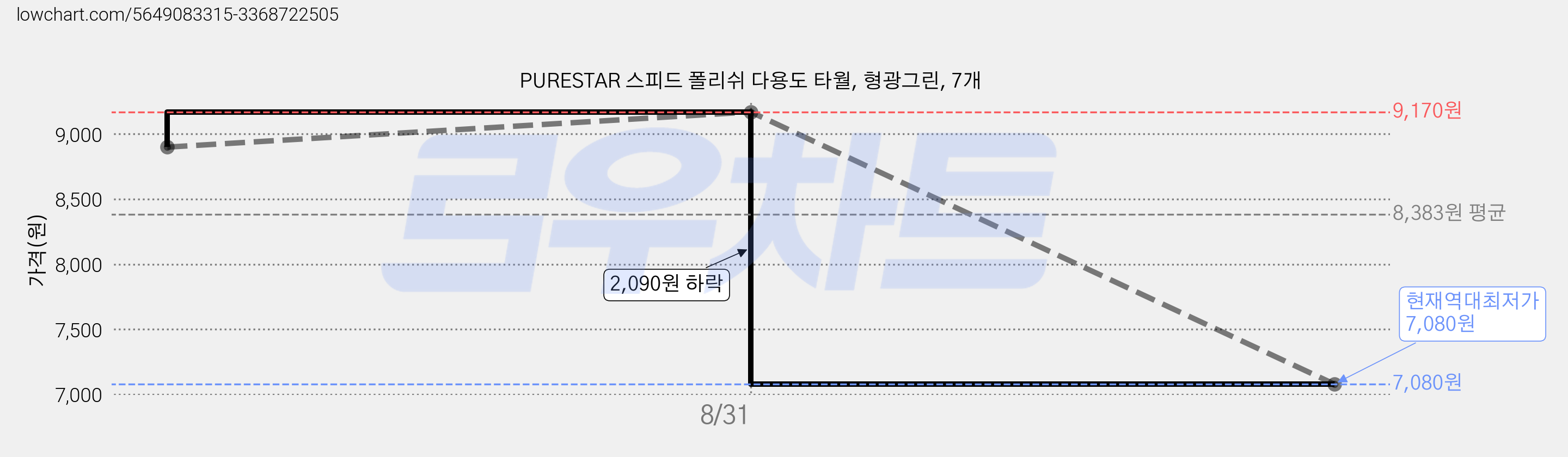 PURESTAR 스피드 폴리쉬 다용도 타월, 형광그린, 7개 가격 변동 차트, 현재가 7,080원, 역대최저가