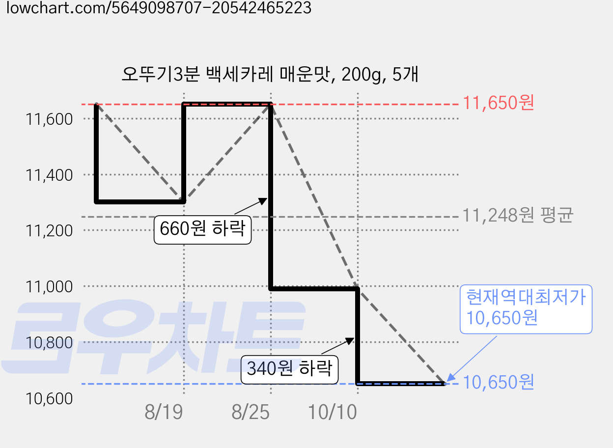 오뚜기3분 백세카레 매운맛, 200g, 5개 가격 변동 차트, 현재가 10,990원, 역대최저가