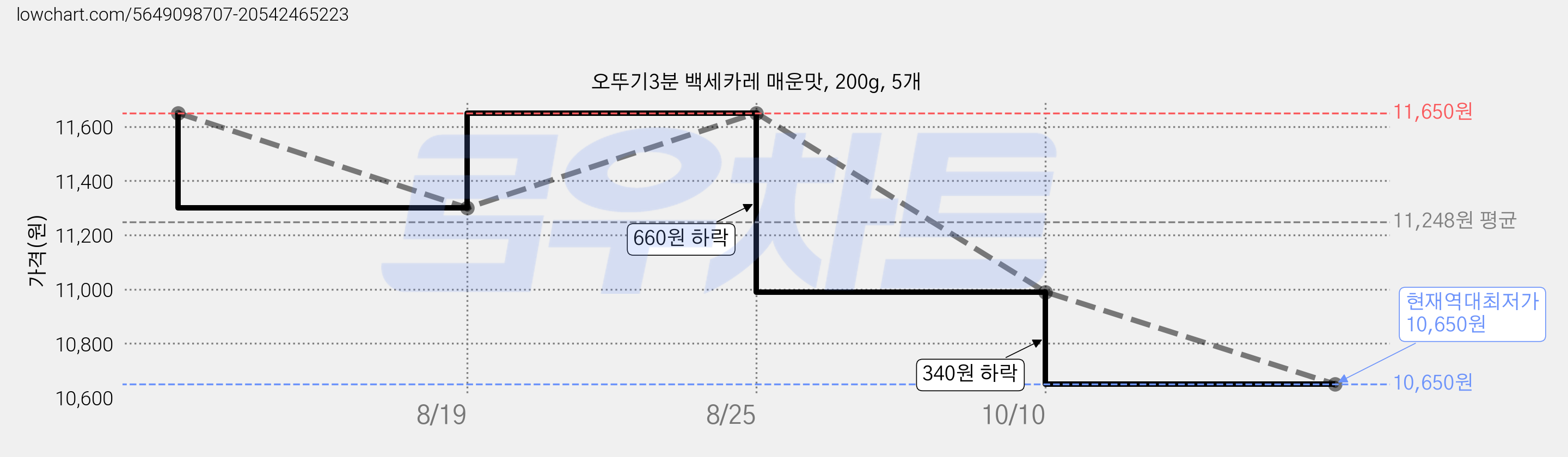 오뚜기3분 백세카레 매운맛, 200g, 5개 가격 변동 차트, 현재가 10,990원, 역대최저가