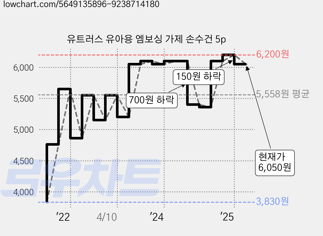 유트러스 유아용 엠보싱 가제 손수건 5p 가격 변동 차트, 현재가 6,050원, 관측 최저가 3,830원