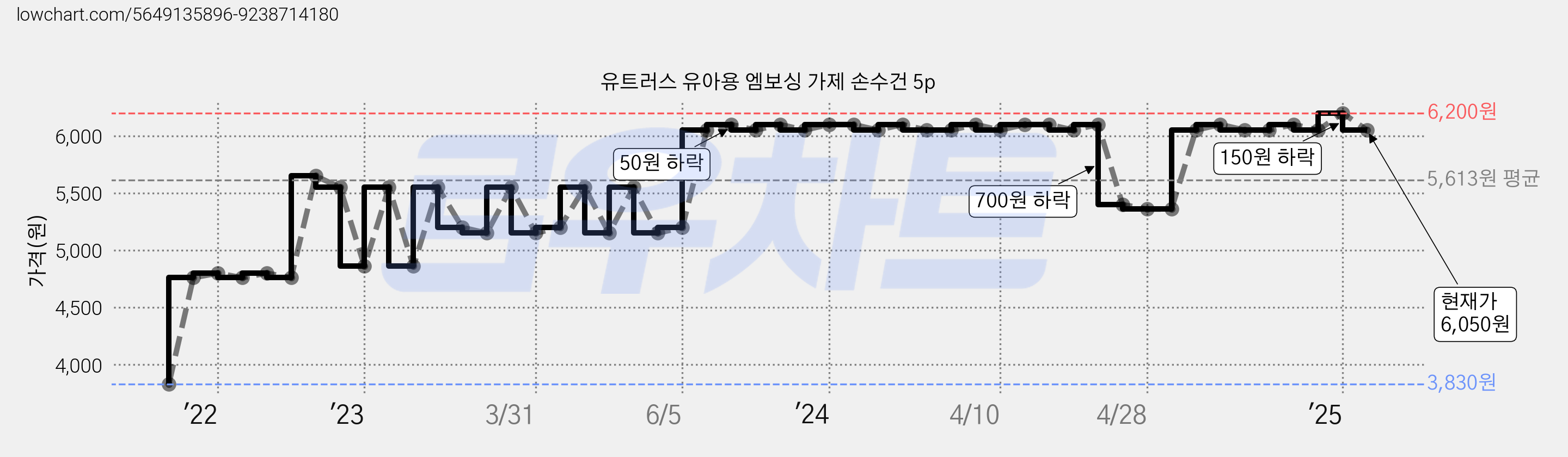 유트러스 유아용 엠보싱 가제 손수건 5p 가격 변동 차트, 현재가 6,050원, 관측 최저가 3,830원