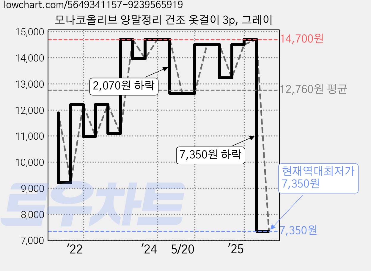 모나코올리브 양말정리 건조 옷걸이 3p, 그레이 가격 변동 차트, 현재가 7,350원, 역대최저가