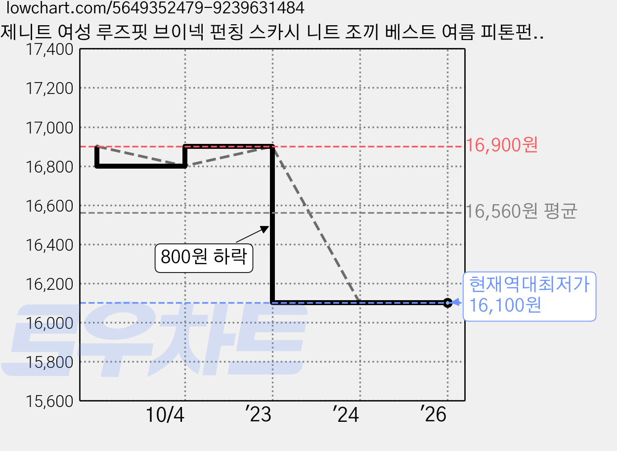 제니트 여성 루즈핏 브이넥 펀칭 스카시 니트 조끼 베스트 여름 피톤펀칭조끼 가격 변동 차트, 현재가 16,100원, 역대최저가
