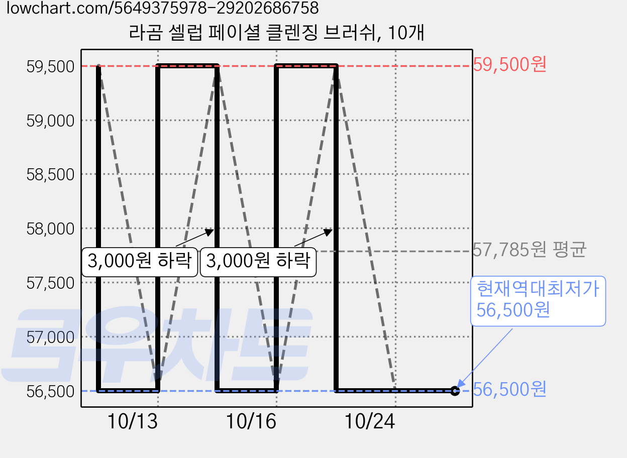 라곰 셀럽 페이셜 클렌징 브러쉬, 10개 가격 변동 차트, 현재가 56,500원, 역대최저가