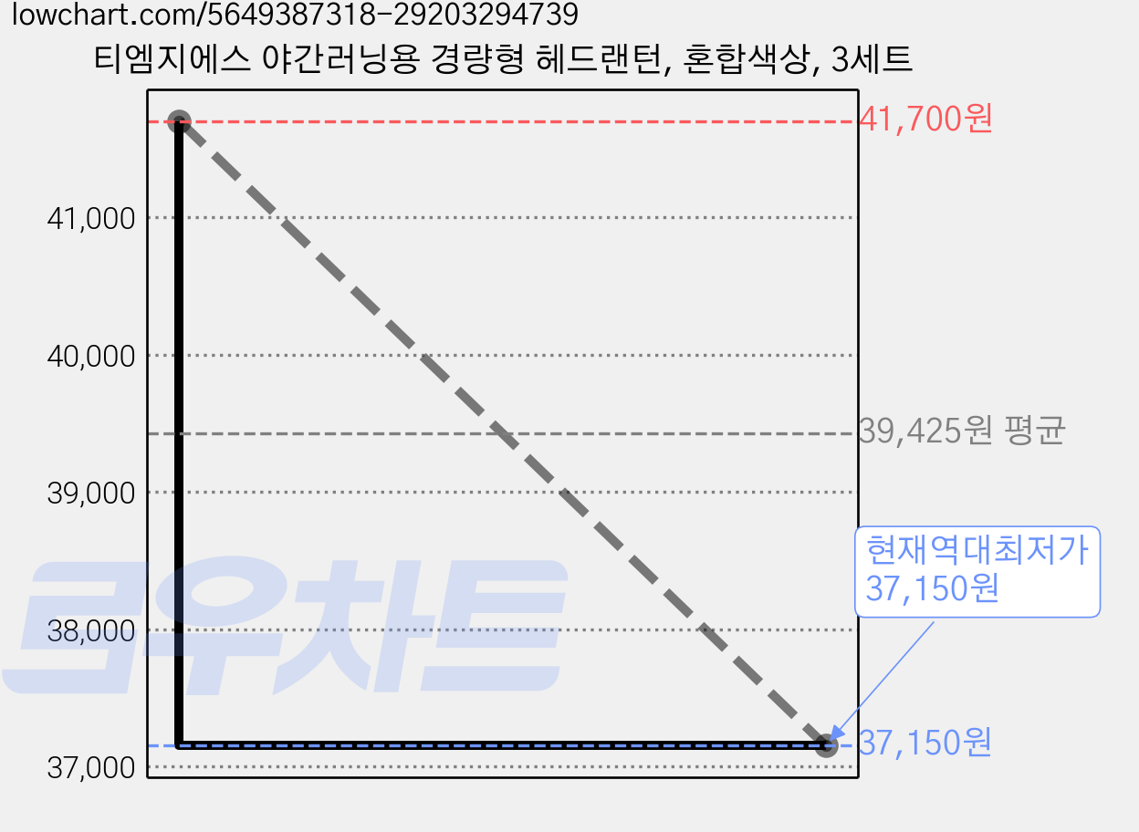 티엠지에스 야간러닝용 경량형 헤드랜턴, 혼합색상, 3세트 가격 변동 차트, 현재가 37,150원, 역대최저가